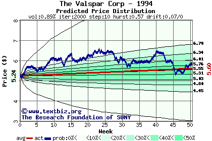 Predicted price distribution