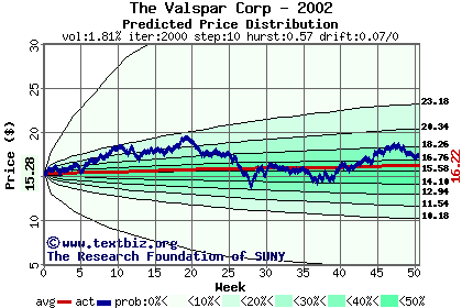 Predicted price distribution