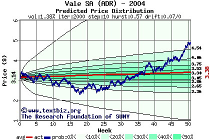 Predicted price distribution