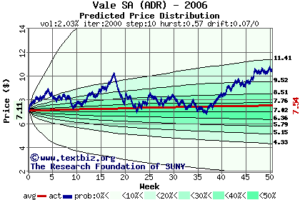 Predicted price distribution