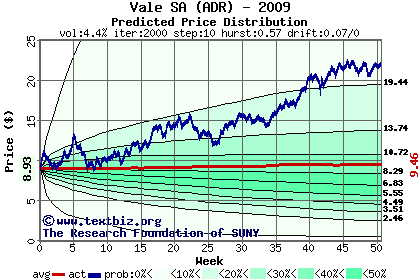 Predicted price distribution