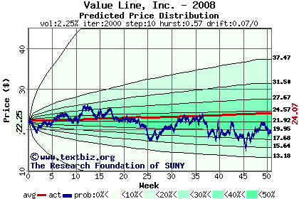 Predicted price distribution