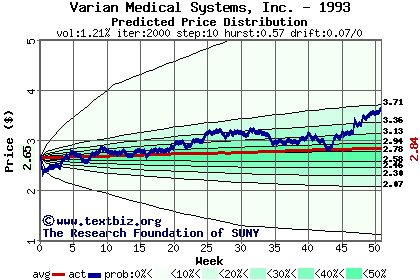 Predicted price distribution