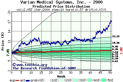 Predicted price distribution