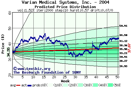 Predicted price distribution