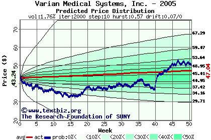 Predicted price distribution