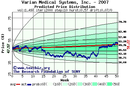 Predicted price distribution