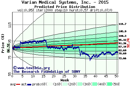 Predicted price distribution