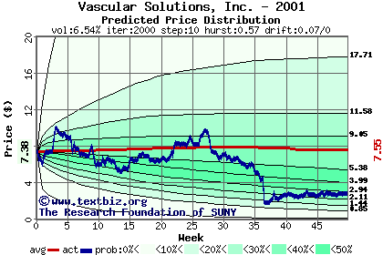 Predicted price distribution