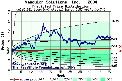 Predicted price distribution