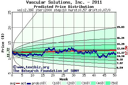 Predicted price distribution