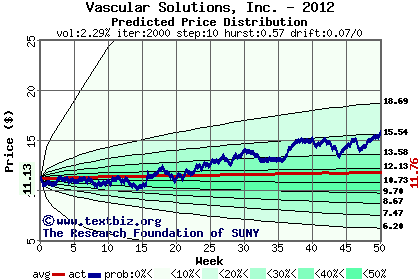 Predicted price distribution