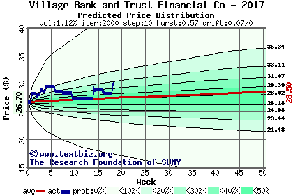 Predicted price distribution