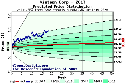 Predicted price distribution