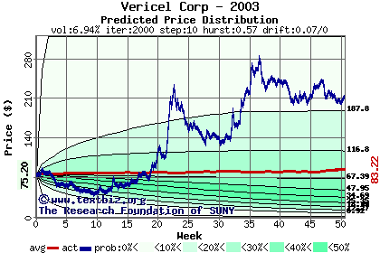 Predicted price distribution