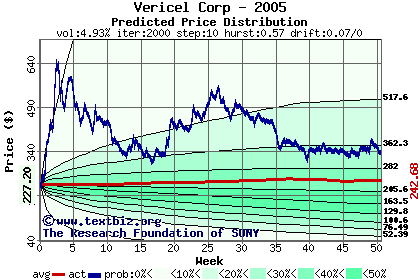 Predicted price distribution