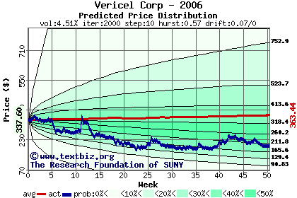 Predicted price distribution