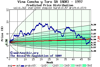 Predicted price distribution