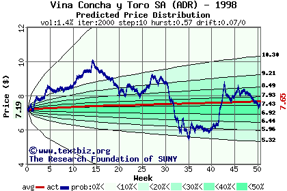 Predicted price distribution