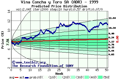 Predicted price distribution