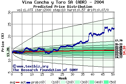 Predicted price distribution