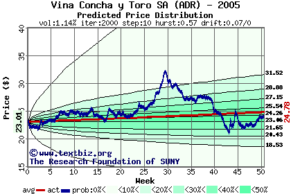 Predicted price distribution