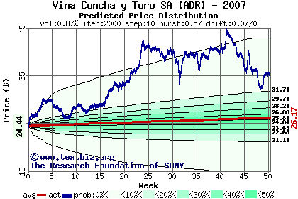 Predicted price distribution