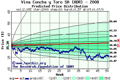 Predicted price distribution