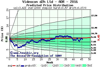 Predicted price distribution