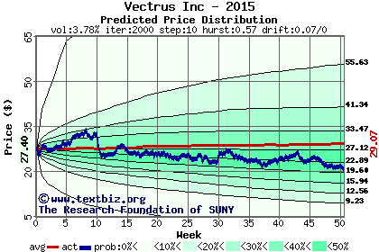 Predicted price distribution