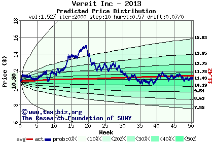 Predicted price distribution