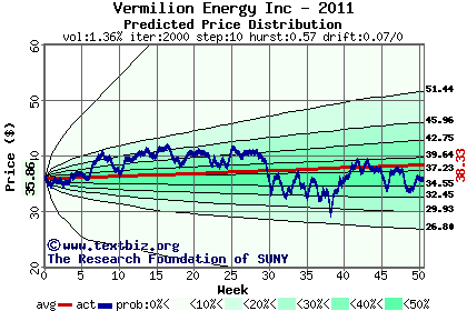 Predicted price distribution