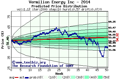 Predicted price distribution