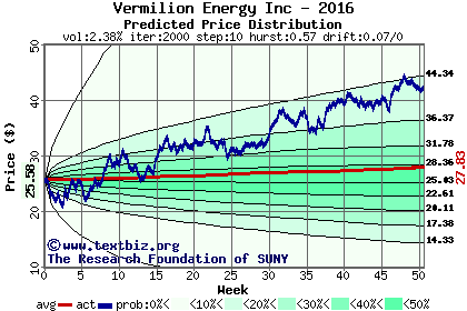 Predicted price distribution