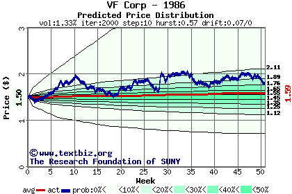 Predicted price distribution