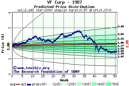 Predicted price distribution