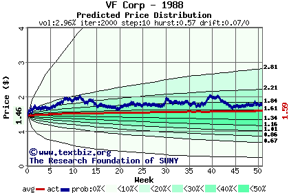 Predicted price distribution