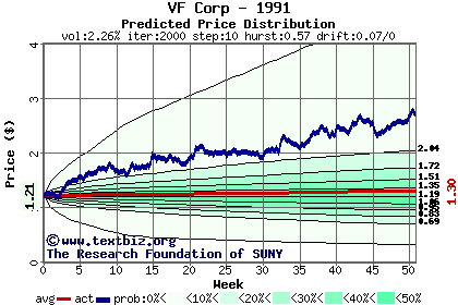 Predicted price distribution