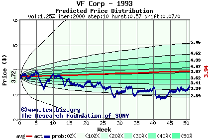 Predicted price distribution