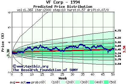 Predicted price distribution