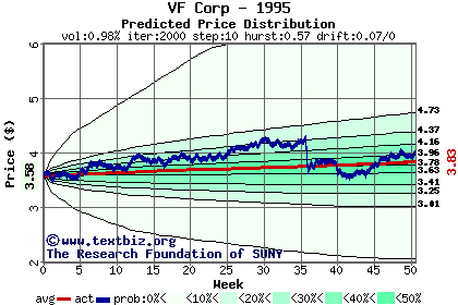 Predicted price distribution