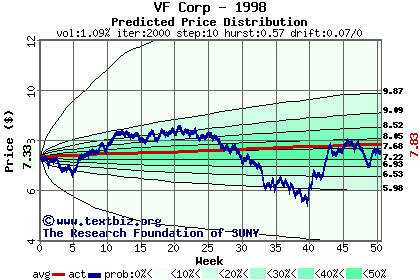 Predicted price distribution