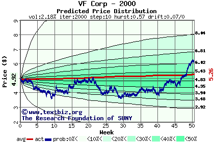 Predicted price distribution