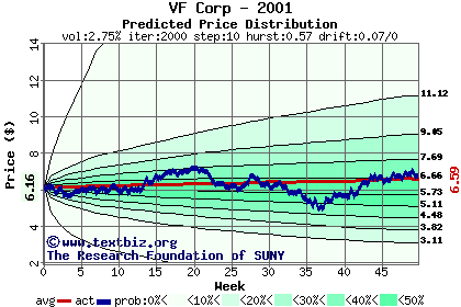 Predicted price distribution