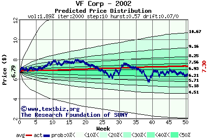 Predicted price distribution