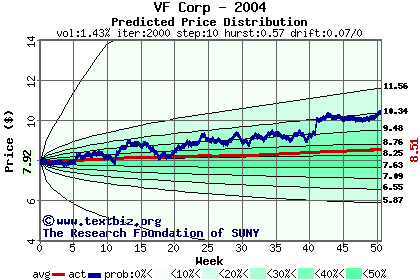 Predicted price distribution