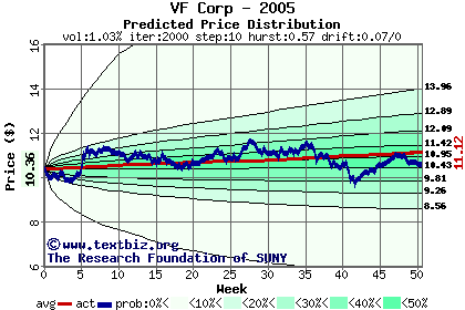 Predicted price distribution