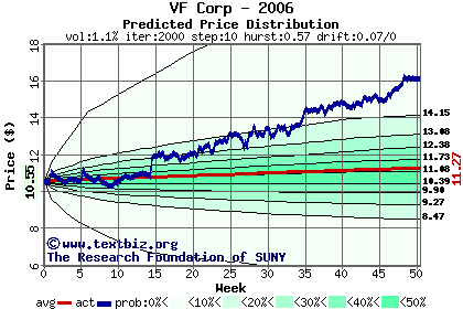 Predicted price distribution