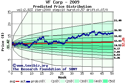 Predicted price distribution