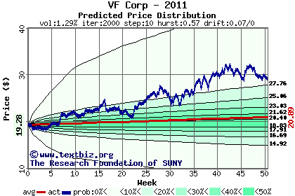 Predicted price distribution